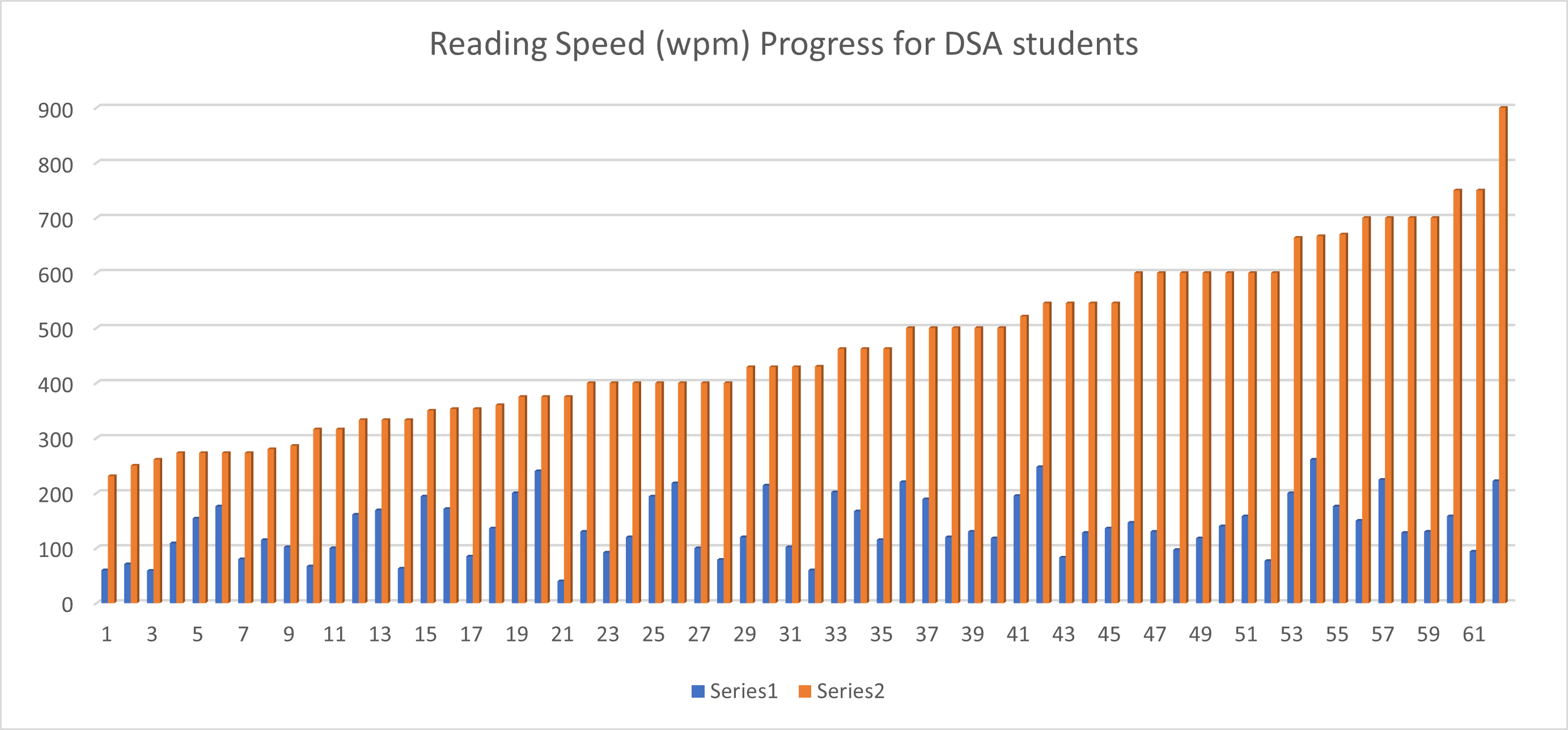 Improvements seen in all participants after using Visual Reading