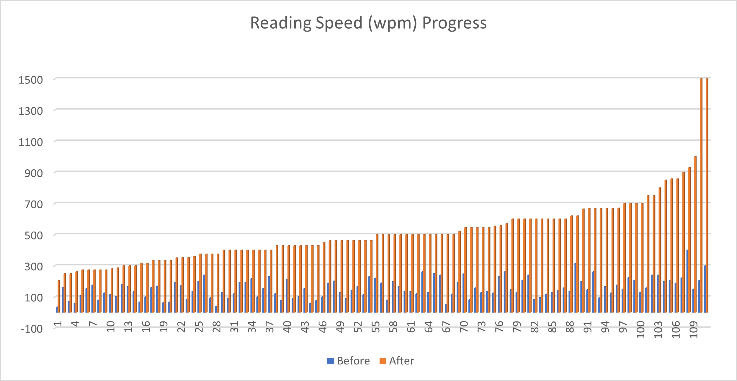 Improvements seen in all participants after using Visual Reading