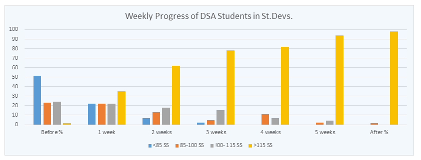 Weekly Progress of DSA Students in Standard Devs