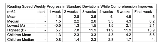 Weekly Speed Reading Improvements Table 1