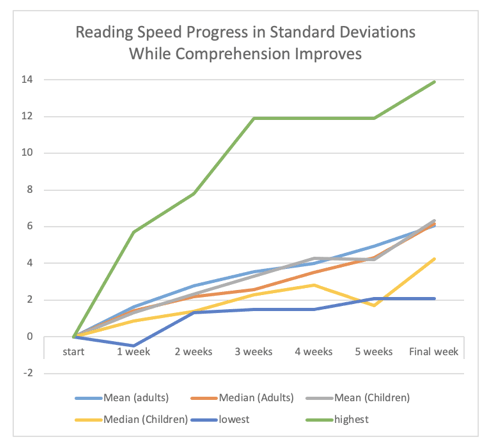 Weekly Speed Reading Improvements Graph 1