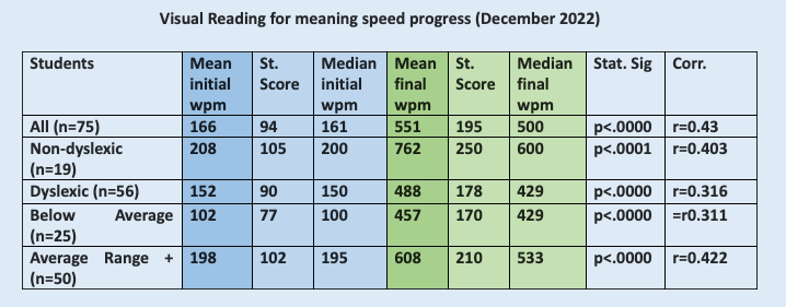 Visual Reading for meaning speed progress (December 2022)